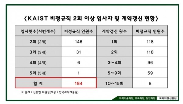 카이스트의 비정규직 직원 돌려막기꼼수···재입사한 직원 184명