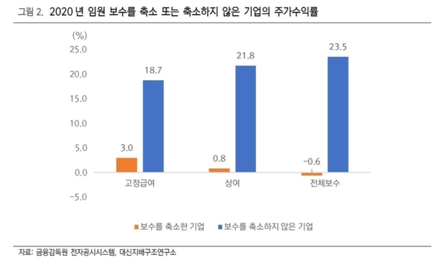 "코로나로임원 보수 줄인 회사, 주가 수익률 낮아"...세마인베스트먼트... - 뉴스 썸네일 이미지