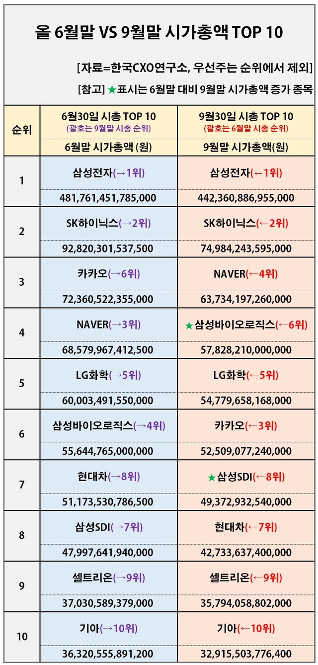 증권소식] 3분기, 상장사 10곳 중 7곳 시총 하락 등