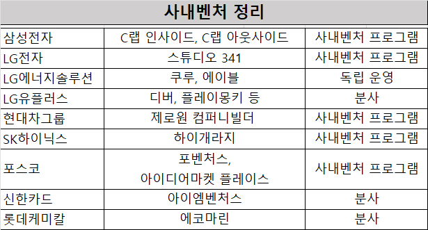 대기업 사내벤처, 잘 키우면 효자다 - 뉴스 썸네일 이미지