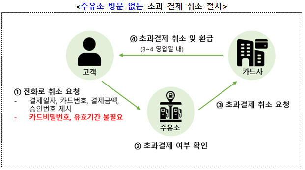 이동셀프주유소 이미지
