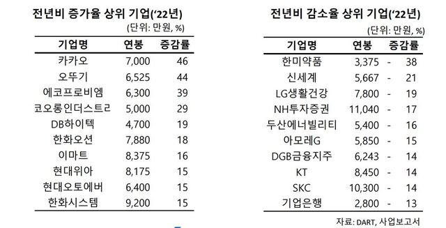 100대 상장사 사외이사 연봉킹 삼성전자 꼴찌는 은행