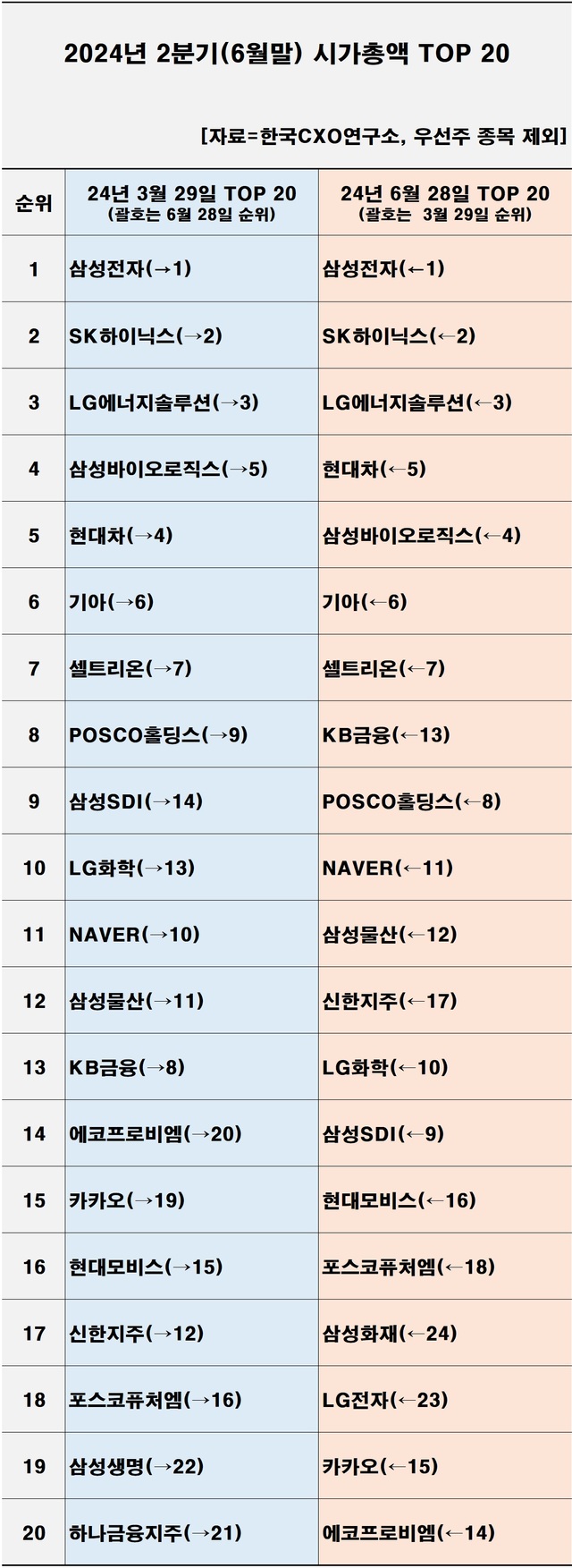 증권소식] 국내 기업 60%, 2분기 시가총액 감소/미공개 정보로 60억 챙긴 KB국민은행 직원 구속/거버넌스포럼 