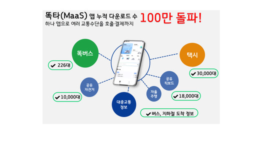 경기도 교통서비스 '똑타' 다운로드 100만 건 돌파