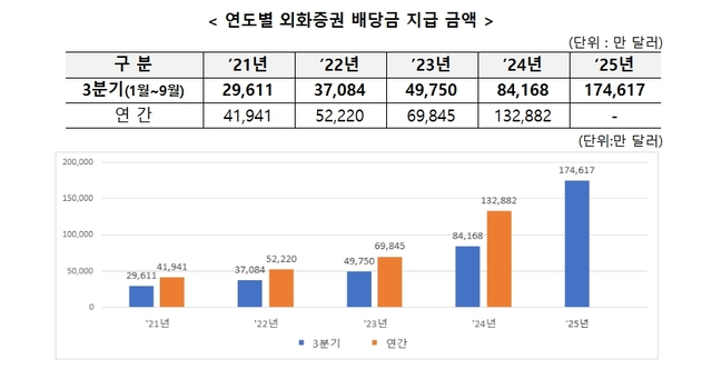 [증권소식] 웰바이오텍, 회계 위반 고발/국내·해외 주식형 펀드 순자산... - 뉴스 썸네일 이미지