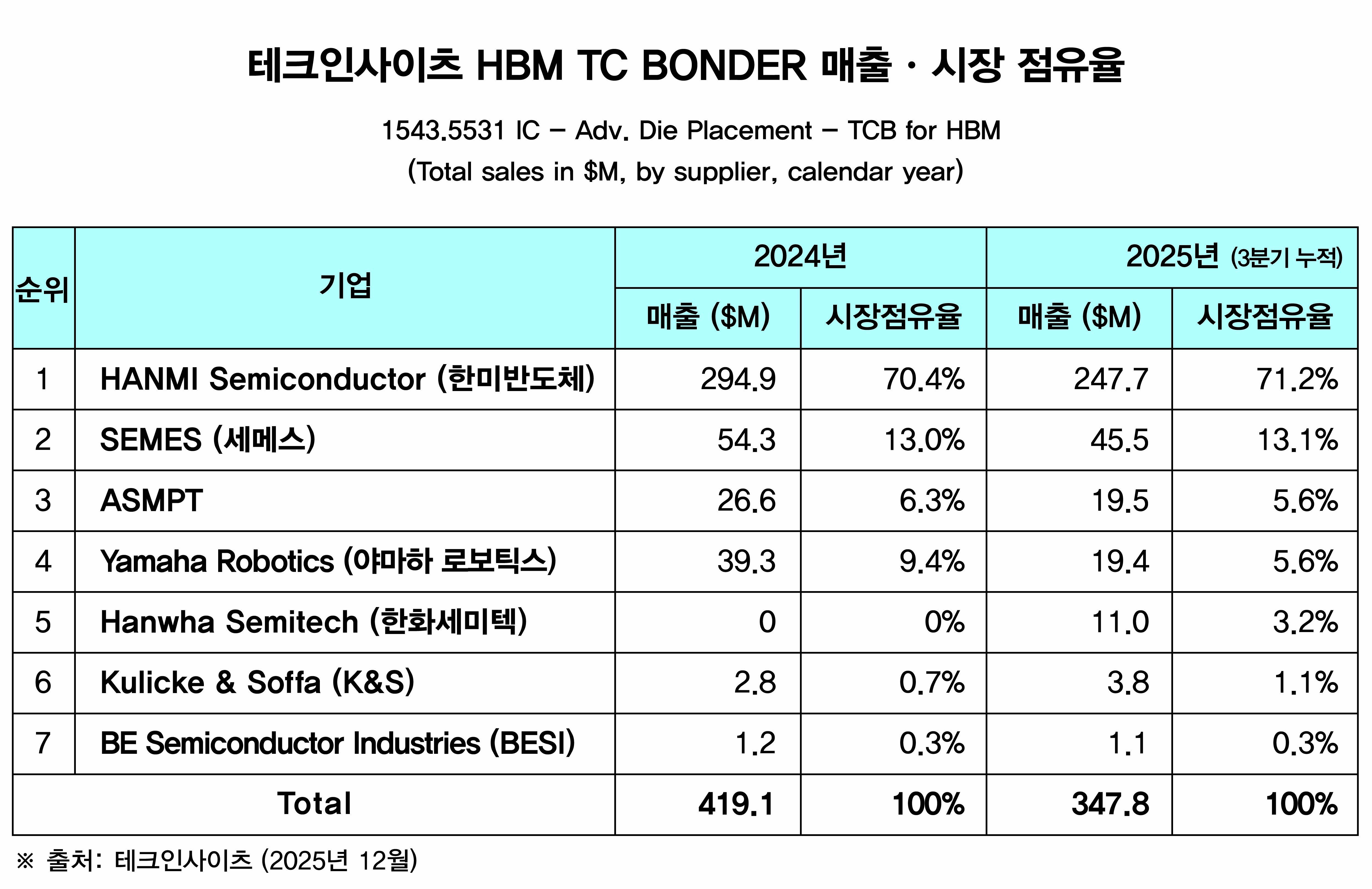 AT 산업 단신] LG전자·한미반도체·삼성전자