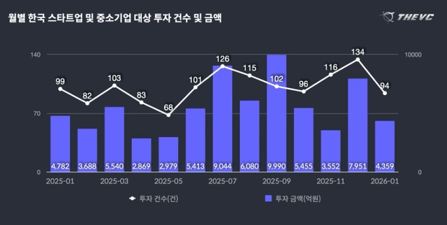 1월 스타트업 투자 4359억 '견조'... 초기 투자 비중 40% 육박 - 뉴스 썸네일 이미지