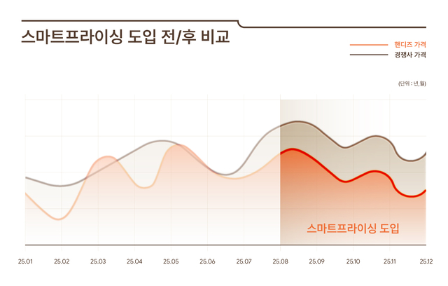 [AT 유통]핸디즈·조선호텔·서울드래곤시티 - 뉴스 썸네일 이미지