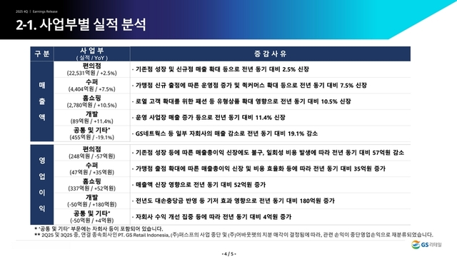 GS리테일, 매출 '사상 최대'... 영업익도 14.1% 증가 - 뉴스 썸네일 이미지