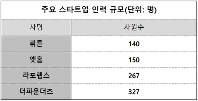 차기 유니콘 노린다... 불경기에 인력 충원하는 스타트업 - 뉴스 썸네일 이미지