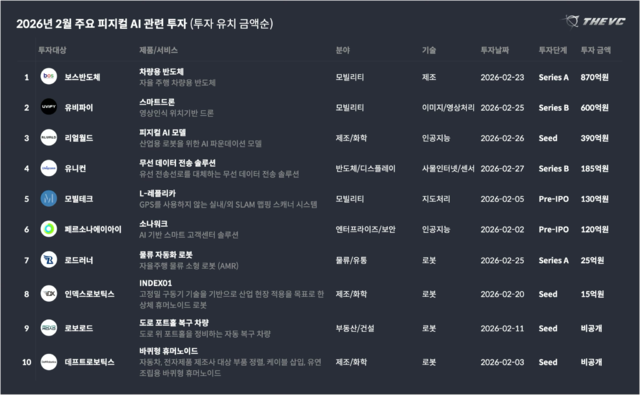 2월 스타트업 투자, '모빌리티·딥테크' 견인 - 뉴스 썸네일 이미지