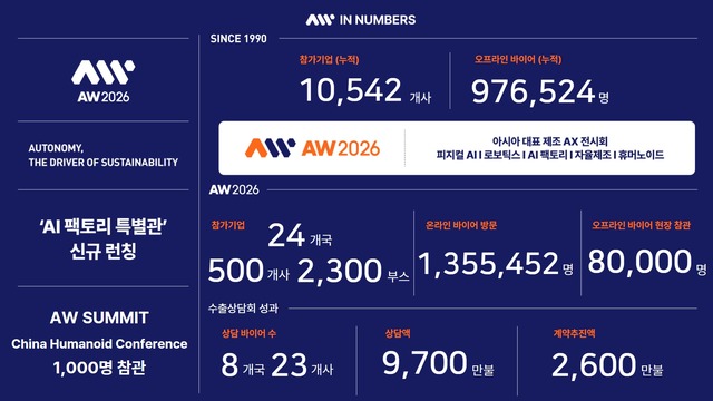 'AW 2026' 성료...피지컬 AI·휴머노이드로 제조 AX 혁신 - 뉴스 썸네일 이미지