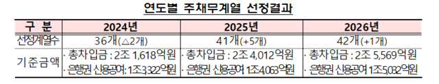 SK해운·호반, 올해 '주채무계열' 신규 편입 - 뉴스 썸네일 이미지