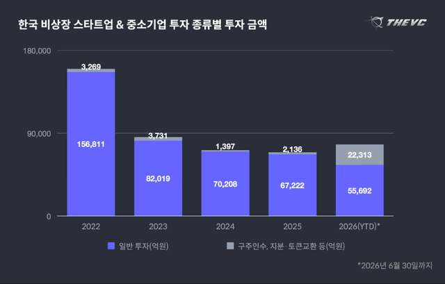 2분기 스타트업, AI·로보틱스 집중 심화 - 뉴스 썸네일 이미지