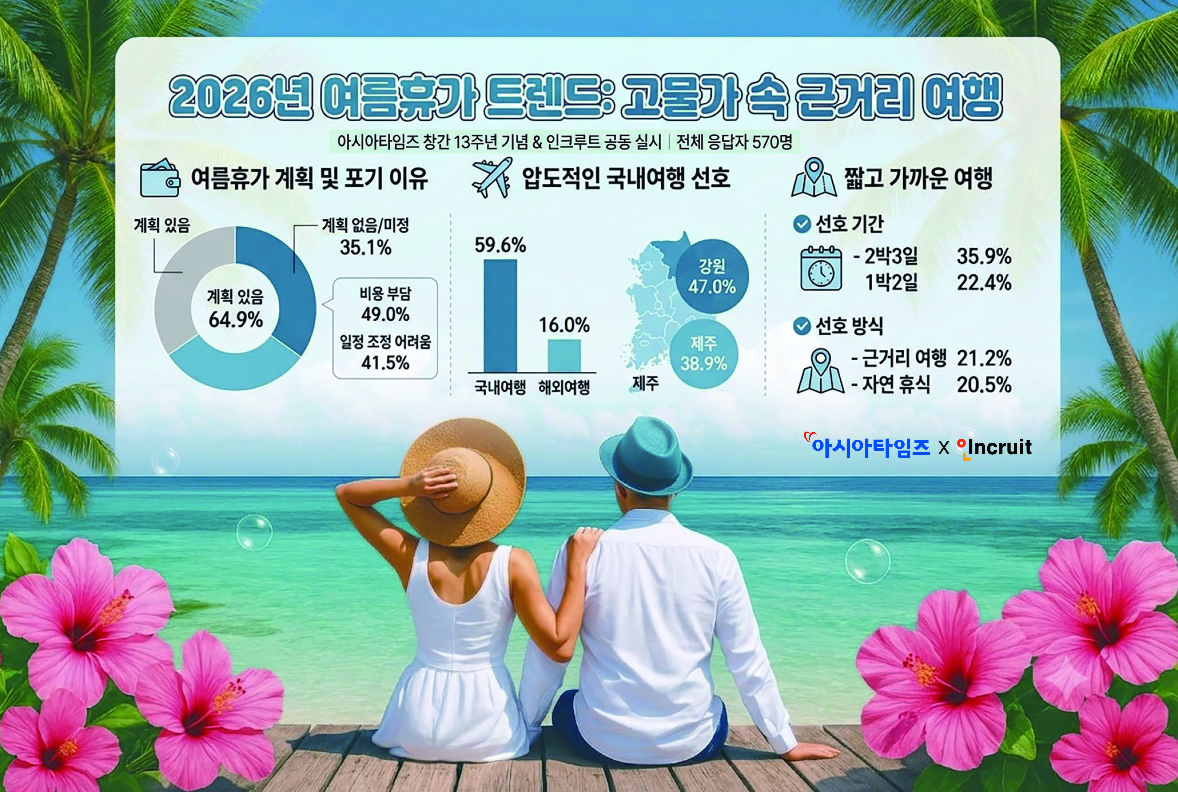 [AT 리서치] "경제적 부담에 여름휴가 해외보다 국내로 간다" - 뉴스 썸네일 이미지