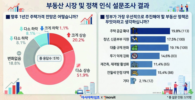 [ADC 2026 D-2] "李 정부 부동산 정책 효과 글쎄...집값 더 오를 것" - 뉴스 썸네일 이미지