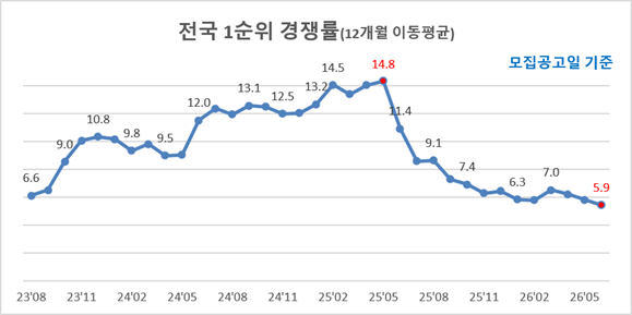6월 전국 1순위 경쟁률 5.9대 1…35개월 만에 최저