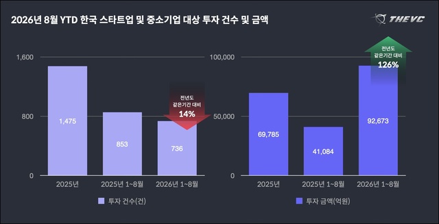 '숨 고르기' 들어간 벤처투자... 해외通 K뷰티·딥테크로 쏠렸다 - 뉴스 썸네일 이미지