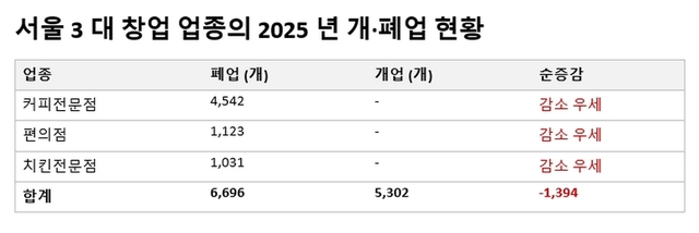 [월간 양도양수] 상반기 폐업 62만 돌파... '자영업 순감소' 속 양도 매... - 뉴스 썸네일 이미지