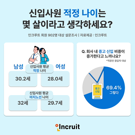 대졸 신입 적정 나이 낮아졌다...남성 30.2세·여성 28.0세 - 뉴스 썸네일 이미지