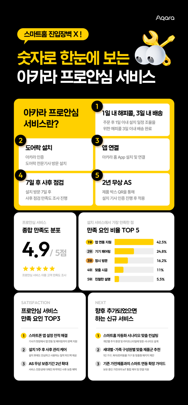 아카라라이프, 스마트홈 설치부터 앱 설정까지 '프로안심 서비스' 호... - 뉴스 썸네일 이미지