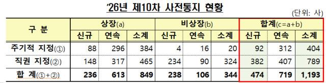 '<b>감사인 지정</b>' 1193개사 사전통지 받아