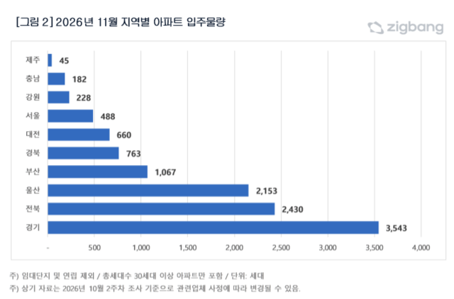 11월 전국 아파트 입주물량 1만1559가구…전년比 49% 감소