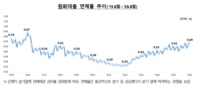 8월 <b>은행</b>권 <b>연체율</b> 0.69%…당월 기준 10년래 '<b>최고</b>'