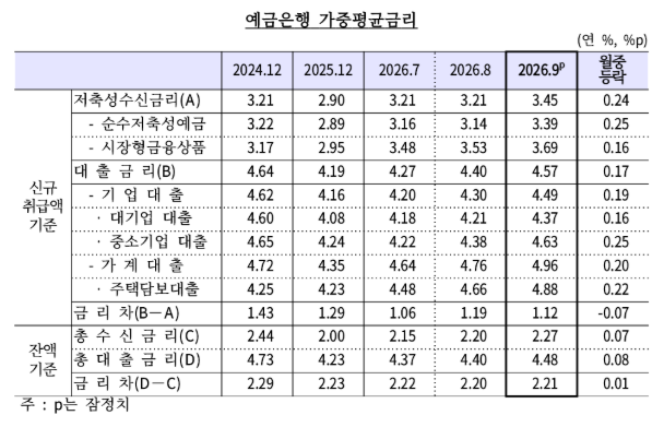 1년 내내 오른 <b>주담대 고정금리</b>…연 <b>5% 돌파</b>